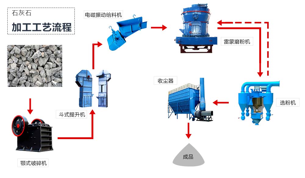 石灰石磨粉机工艺流程图 石灰石磨粉机工艺流程图
